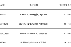 达内教育AI人工智能及大模型课程 零基础进阶，抢占智能时代新风口