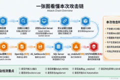 Solar应急响应团队 | AI 正在改写漏洞战争：从管家婆 211 端口 RCE 看自动化勒索攻击链