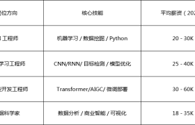 达内教育AI人工智能及大模型课程 零基础进阶，抢占智能时代新风口