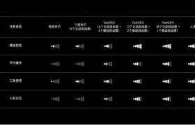 自变量发布TwinDEX：行业首次实现“零真机数据驱动灵巧操作”，数百条数据完成复杂化学实验