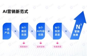 AI营销新范式：破解内容营销困局，七大场景赋能N³级增长跃迁 | 微播易
