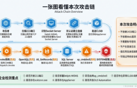 Solar应急响应团队 | AI 正在改写漏洞战争：从管家婆 211 端口 RCE 看自动化勒索攻击链